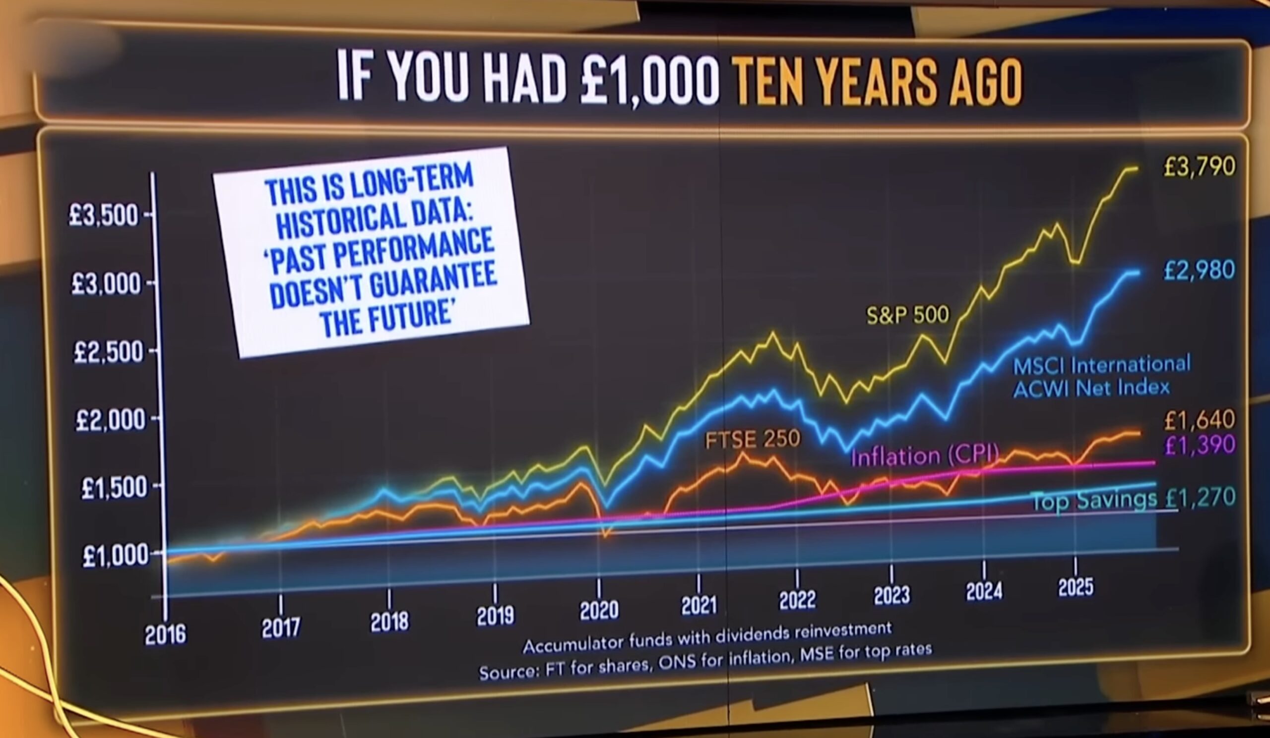 THIS is why investing is better than saving