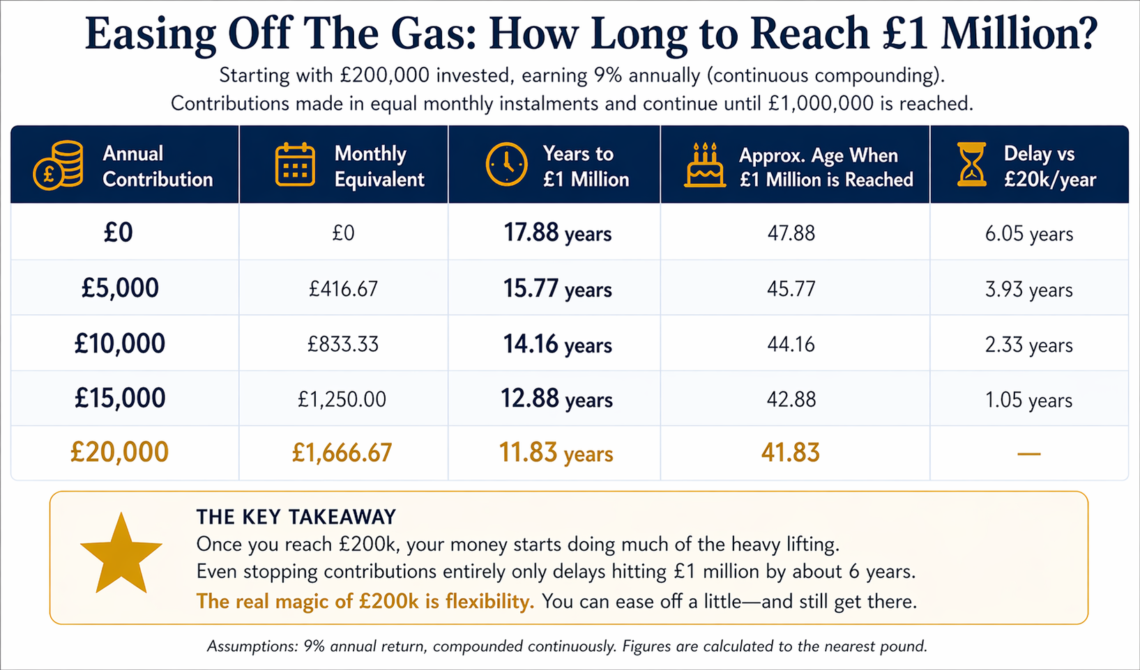 Why £200k is investing’s magic number