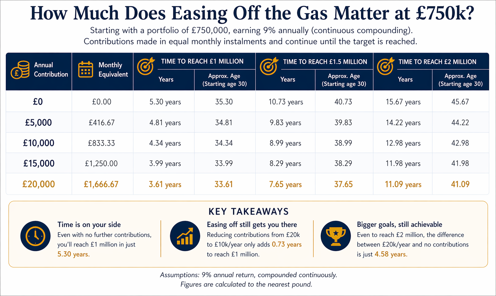 Why additional contributions into a large portfolio don’t matter