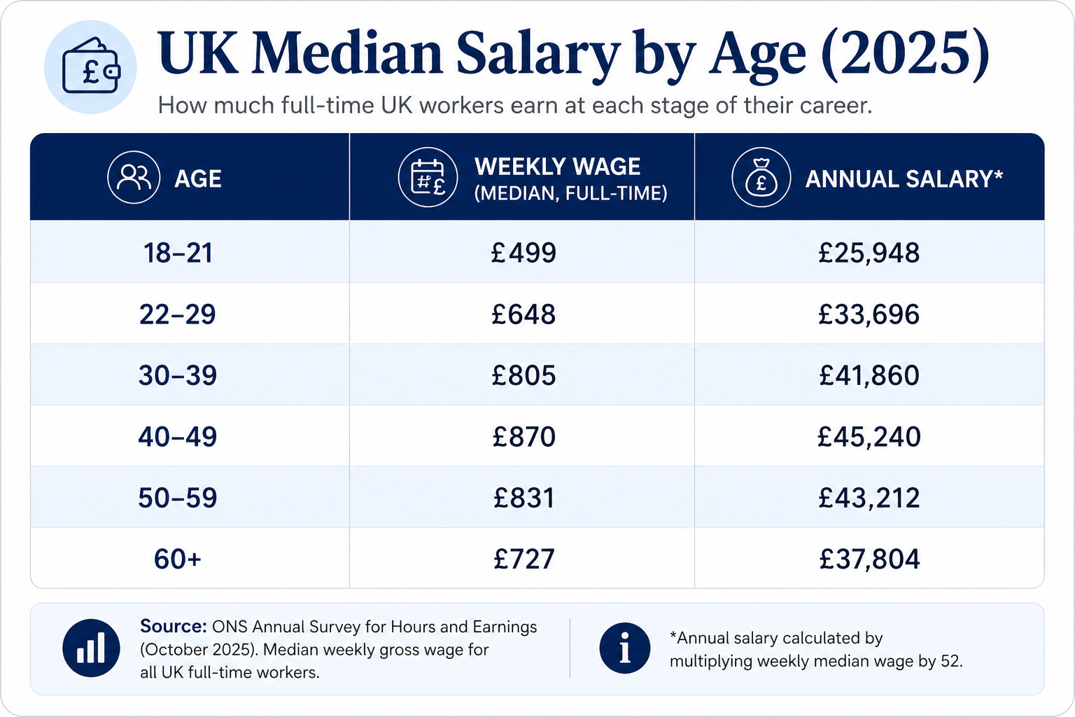 Median wage in the UK by age group, as of 2025.